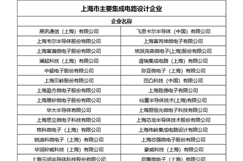 上海：中國集成電路產業(yè)的一面旗幟