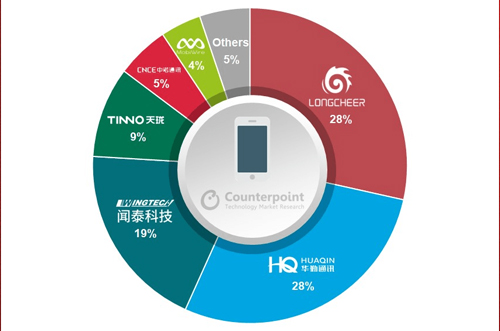 OEM砍單，全球智能手機(jī)ODM/IDH出貨量同比下降5％